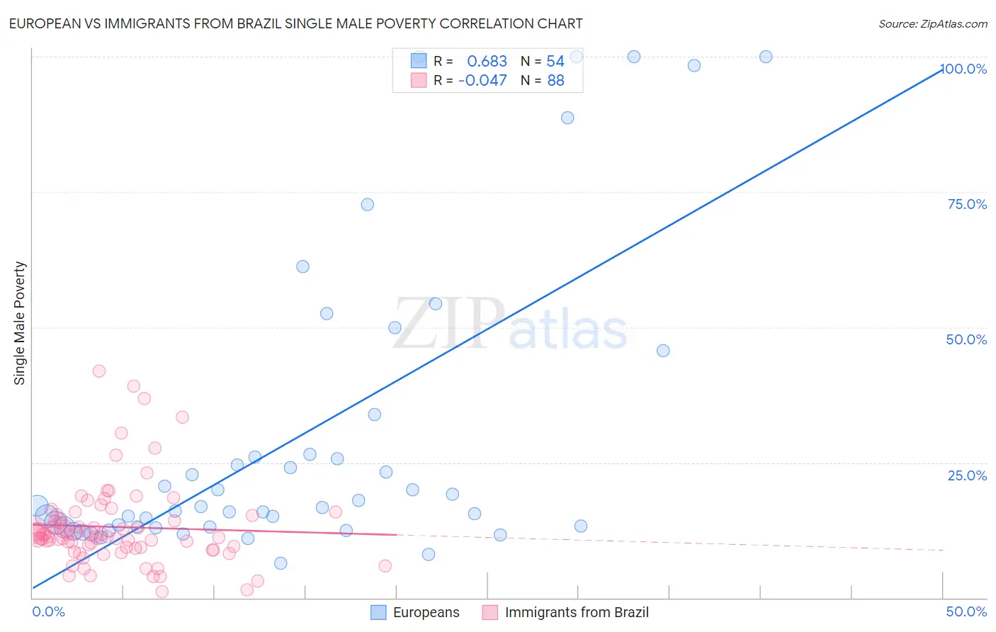 European vs Immigrants from Brazil Single Male Poverty