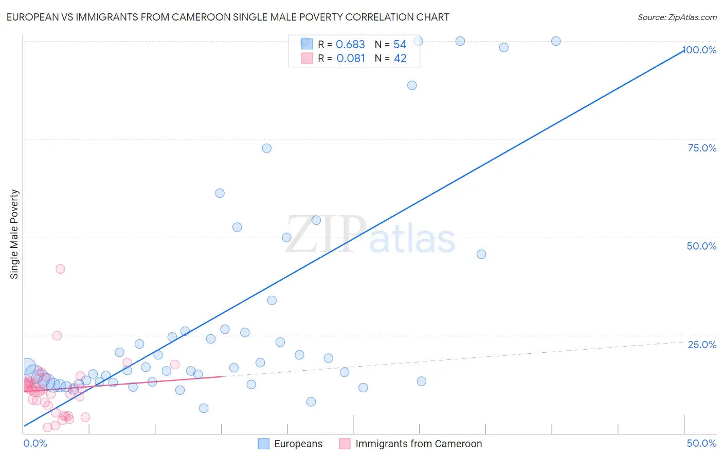 European vs Immigrants from Cameroon Single Male Poverty
