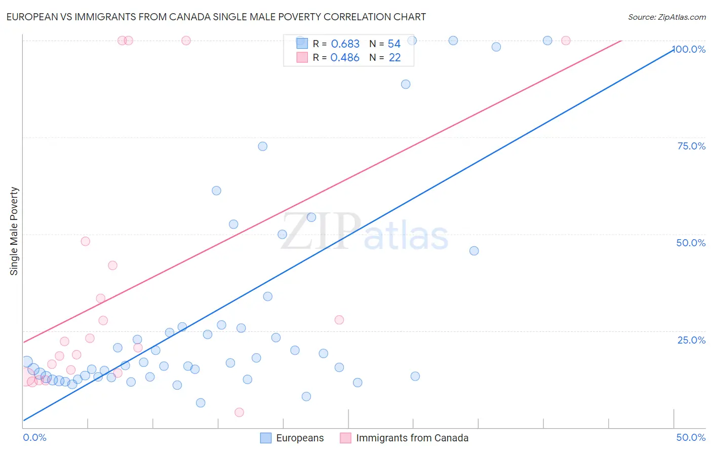 European vs Immigrants from Canada Single Male Poverty