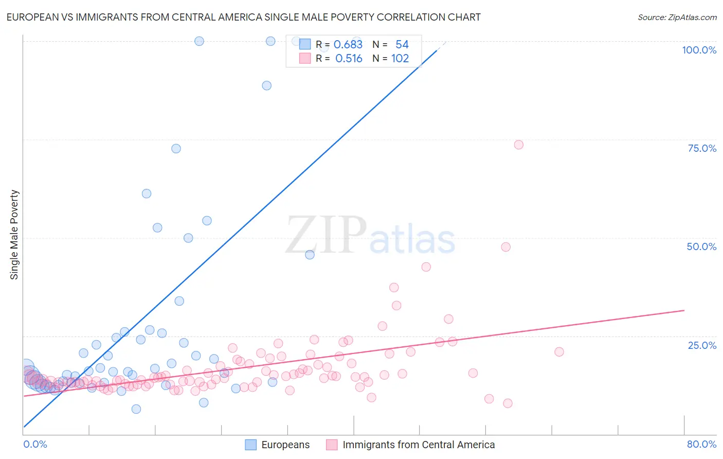 European vs Immigrants from Central America Single Male Poverty