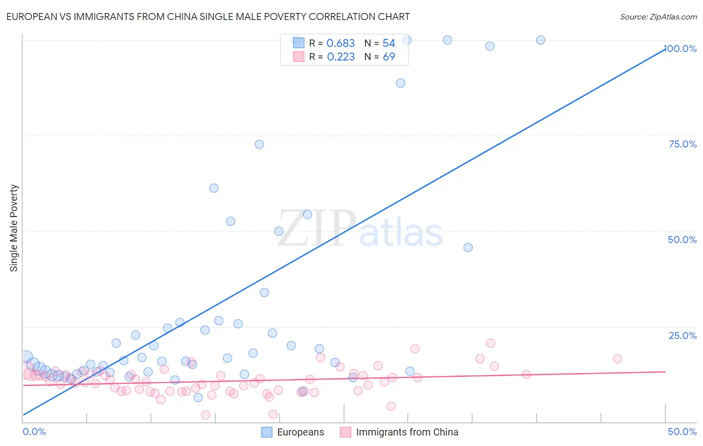 European vs Immigrants from China Single Male Poverty