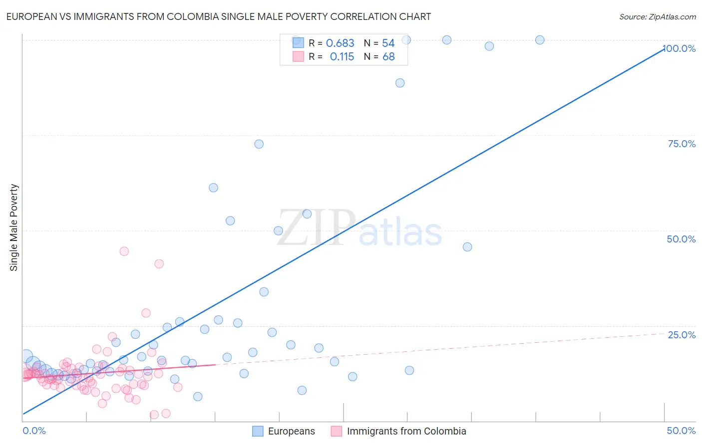 European vs Immigrants from Colombia Single Male Poverty