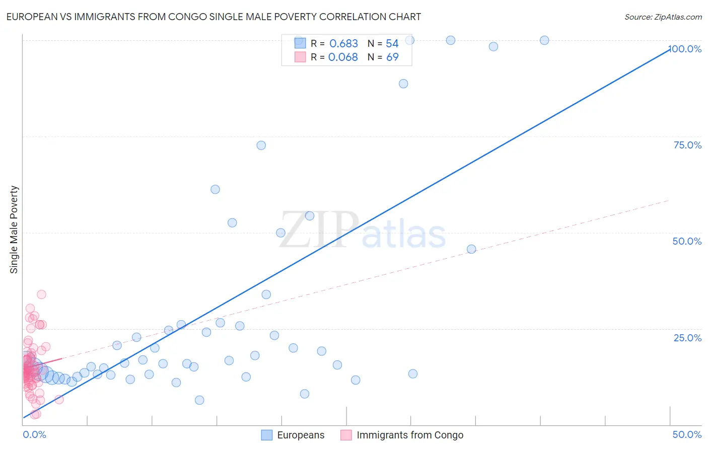 European vs Immigrants from Congo Single Male Poverty