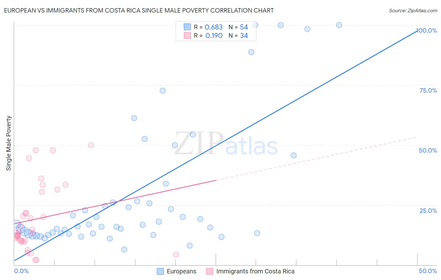 European vs Immigrants from Costa Rica Single Male Poverty