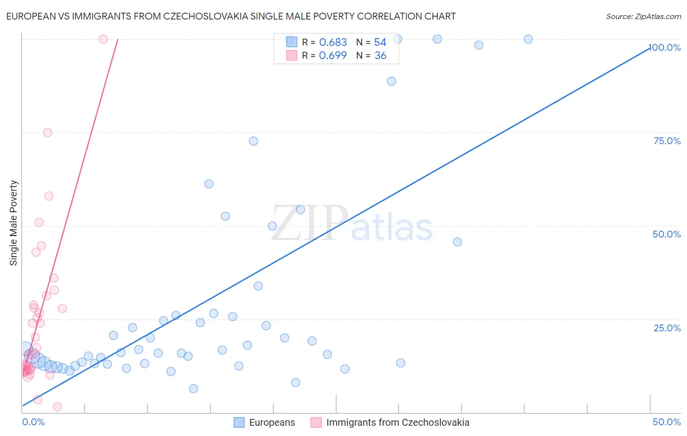 European vs Immigrants from Czechoslovakia Single Male Poverty