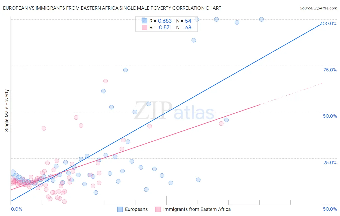 European vs Immigrants from Eastern Africa Single Male Poverty