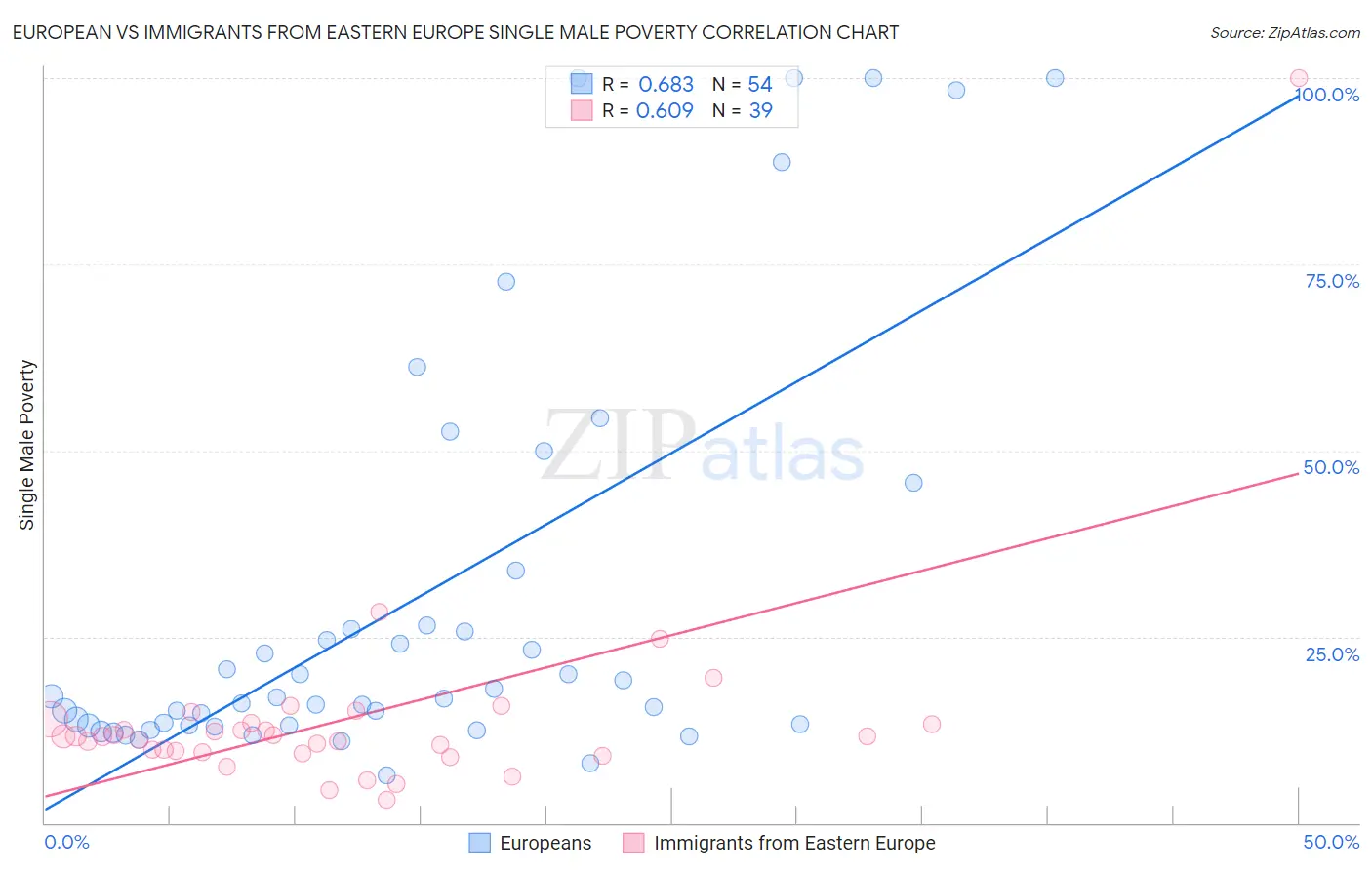 European vs Immigrants from Eastern Europe Single Male Poverty