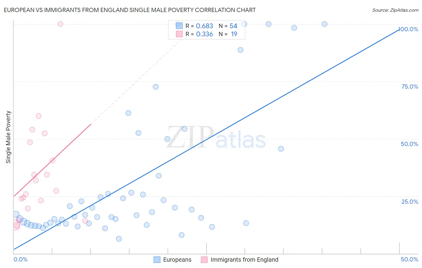 European vs Immigrants from England Single Male Poverty