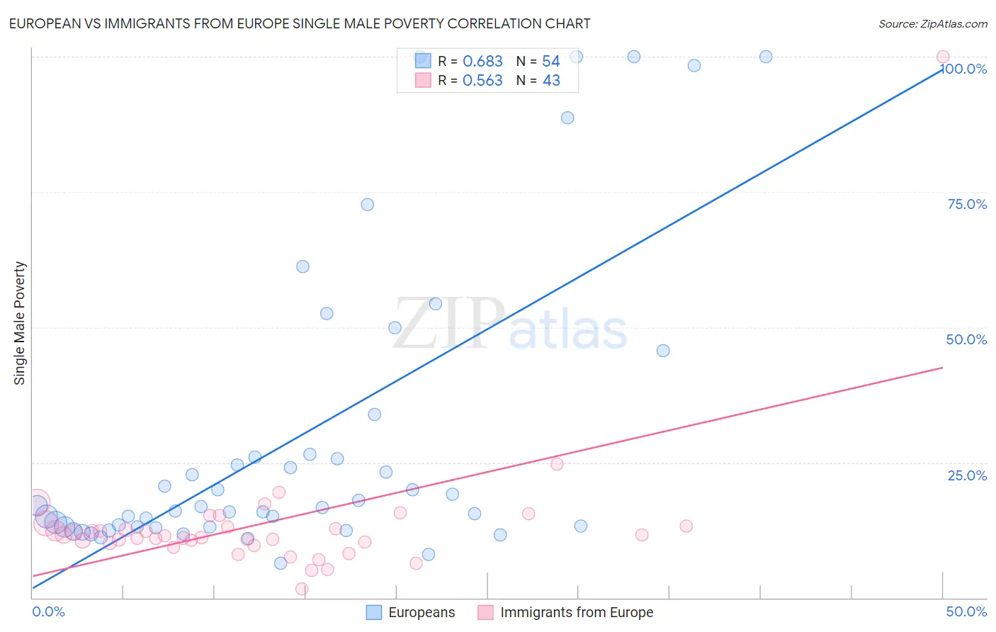 European vs Immigrants from Europe Single Male Poverty