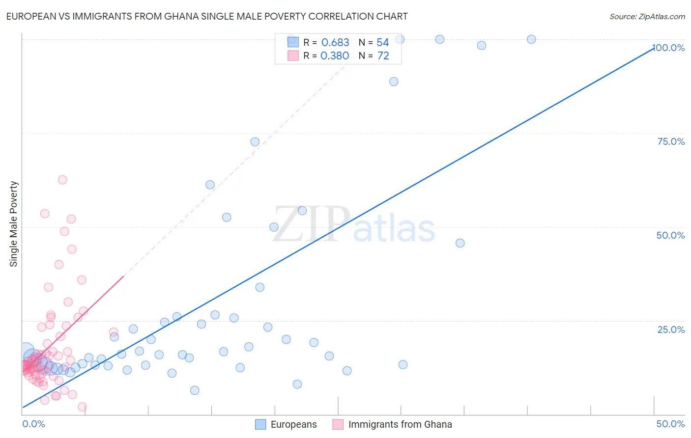 European vs Immigrants from Ghana Single Male Poverty
