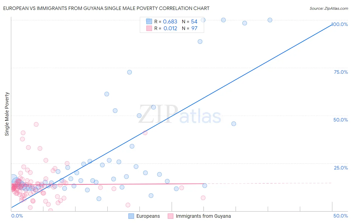 European vs Immigrants from Guyana Single Male Poverty