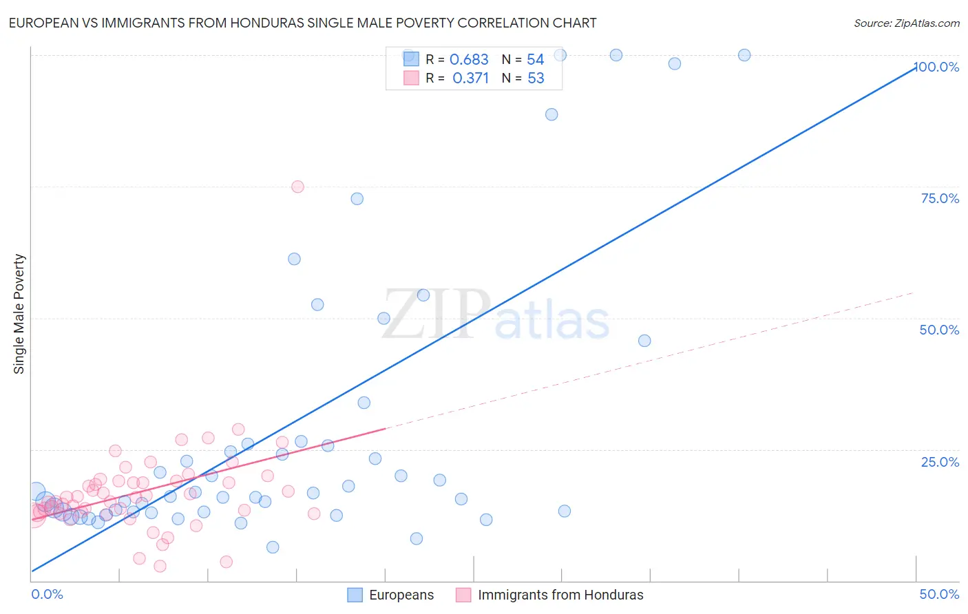 European vs Immigrants from Honduras Single Male Poverty