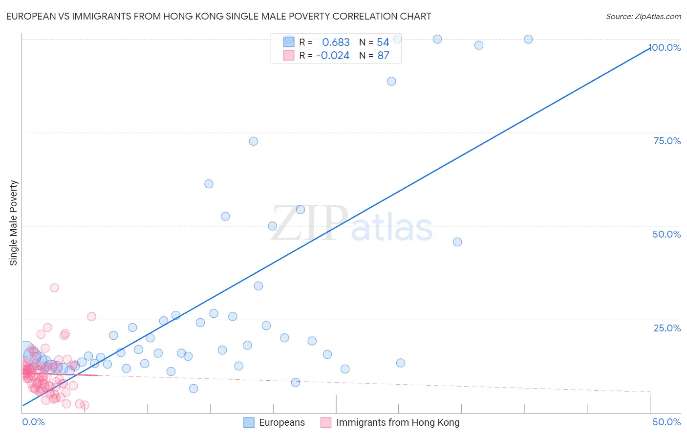 European vs Immigrants from Hong Kong Single Male Poverty
