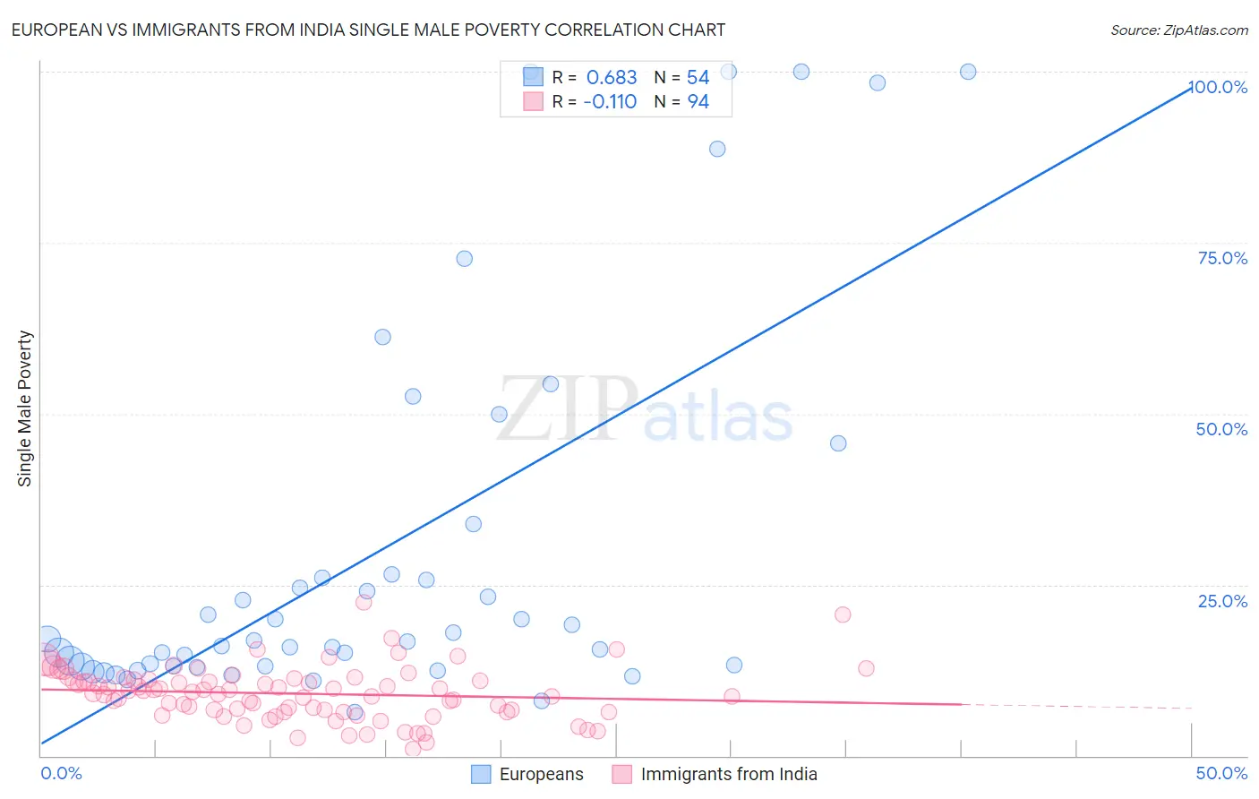 European vs Immigrants from India Single Male Poverty