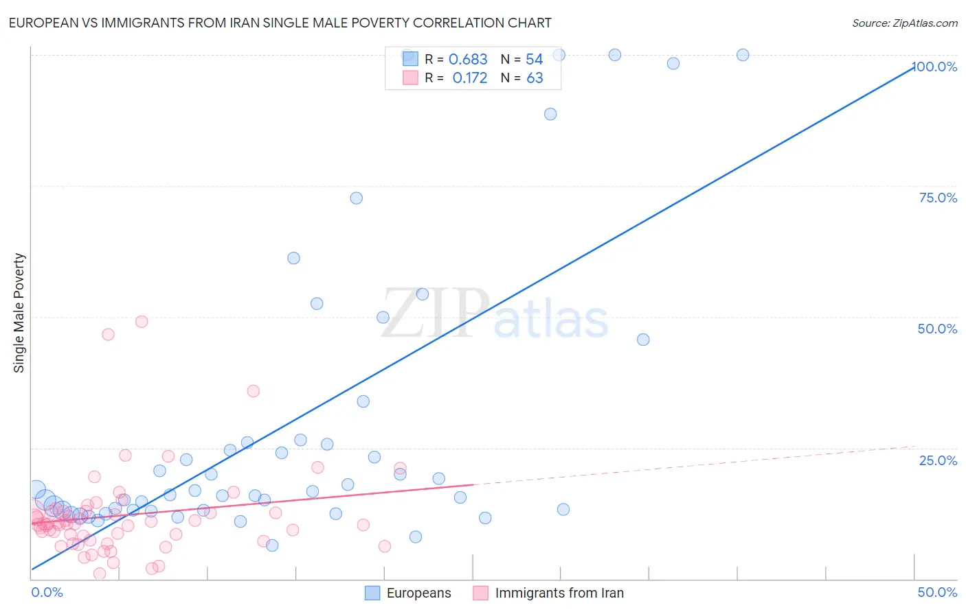 European vs Immigrants from Iran Single Male Poverty