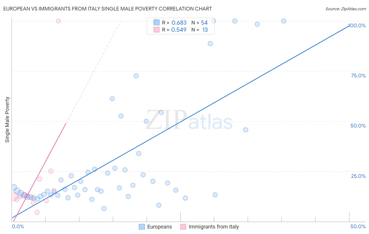 European vs Immigrants from Italy Single Male Poverty