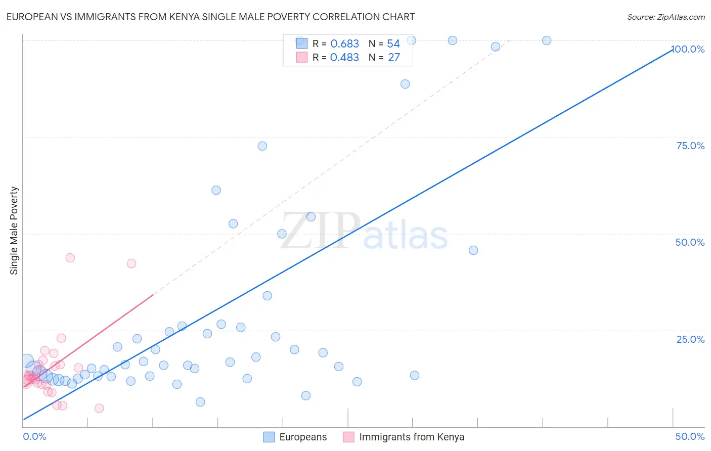 European vs Immigrants from Kenya Single Male Poverty