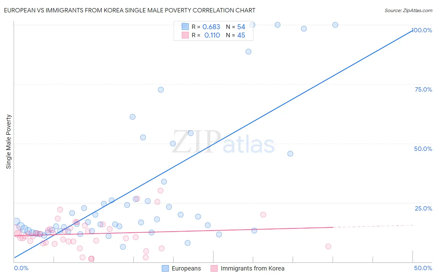 European vs Immigrants from Korea Single Male Poverty