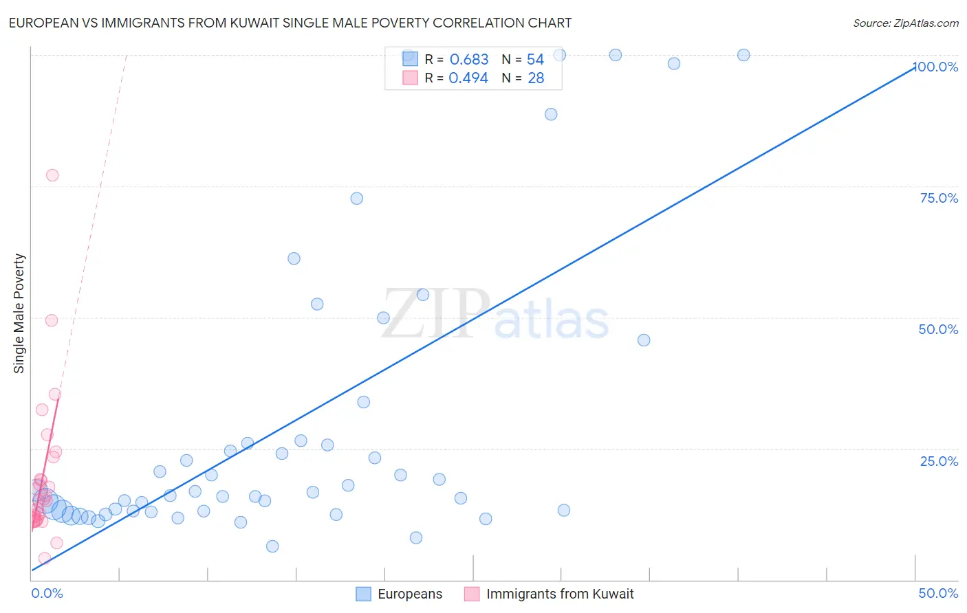 European vs Immigrants from Kuwait Single Male Poverty