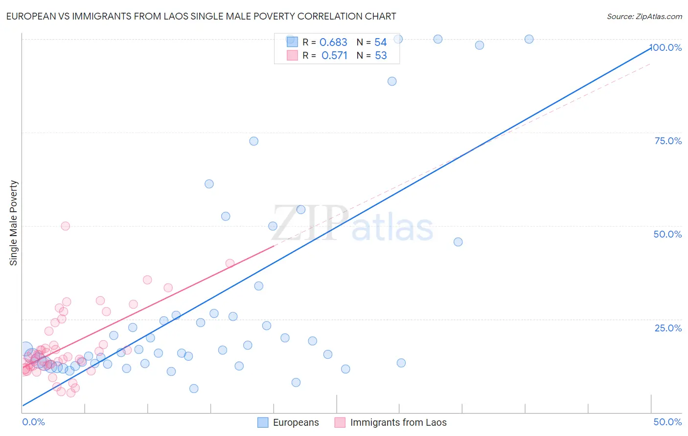 European vs Immigrants from Laos Single Male Poverty