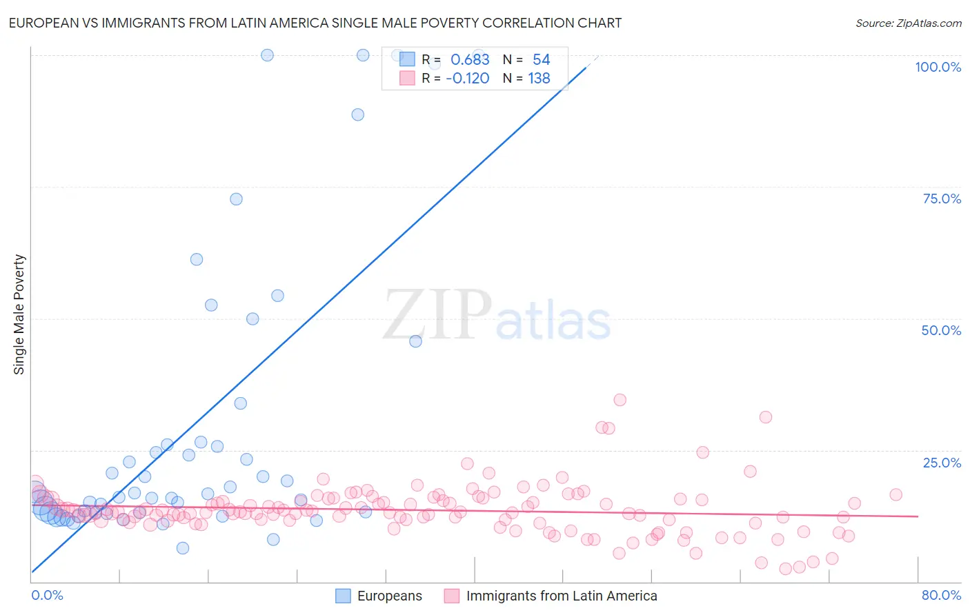 European vs Immigrants from Latin America Single Male Poverty