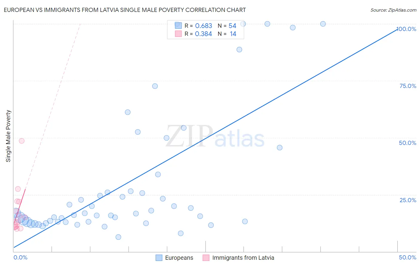 European vs Immigrants from Latvia Single Male Poverty