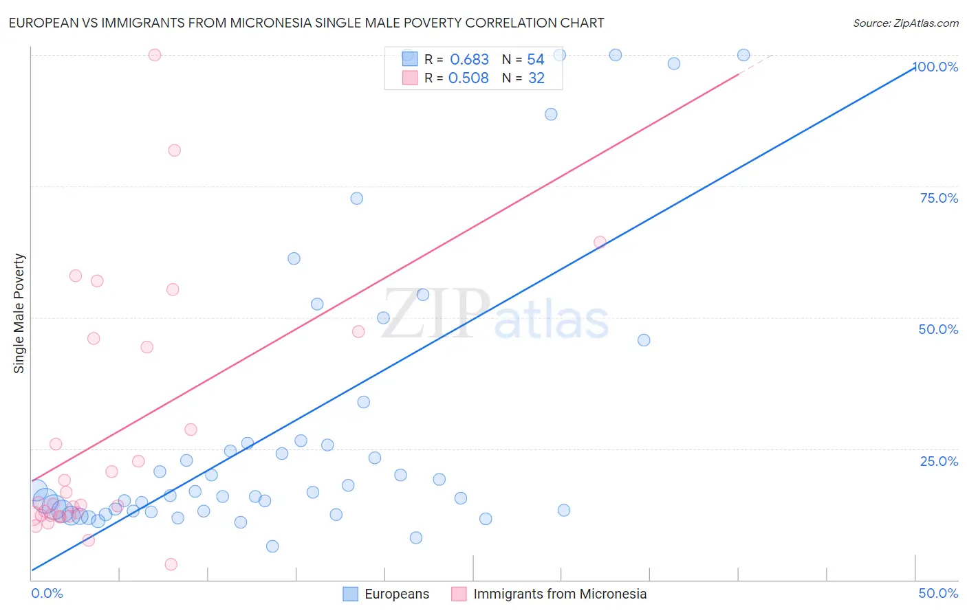 European vs Immigrants from Micronesia Single Male Poverty