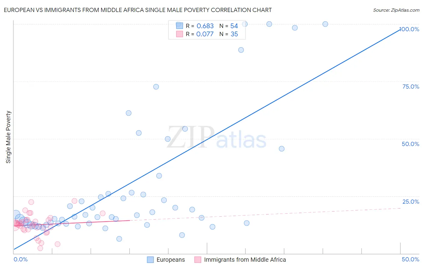 European vs Immigrants from Middle Africa Single Male Poverty