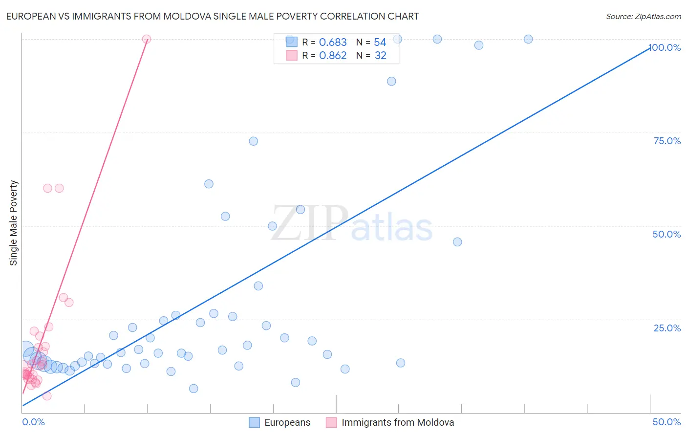 European vs Immigrants from Moldova Single Male Poverty
