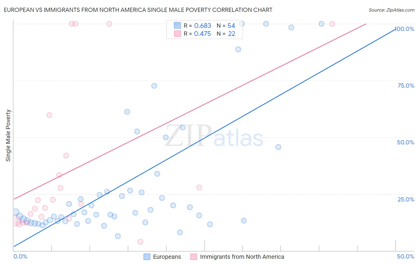 European vs Immigrants from North America Single Male Poverty