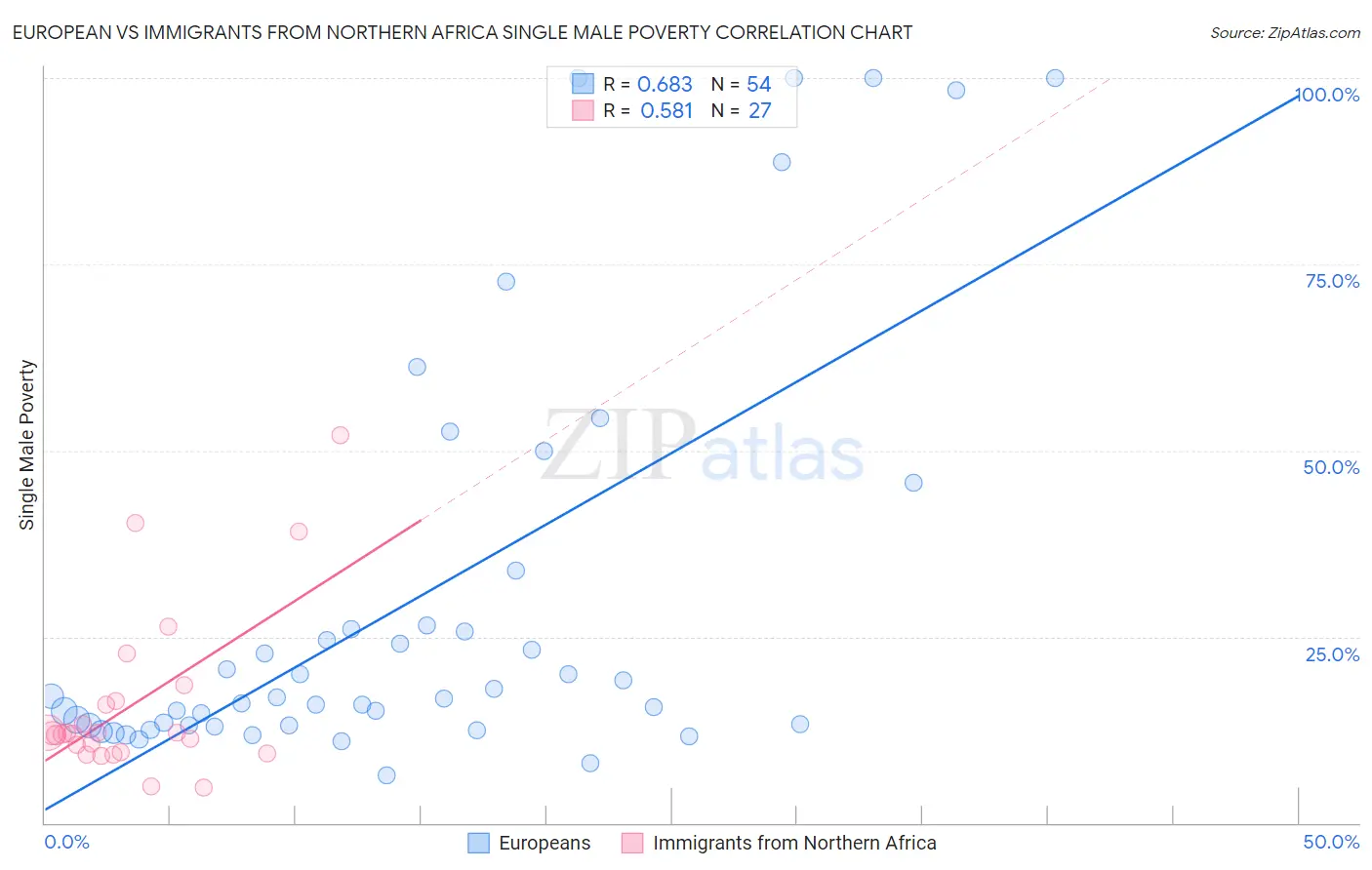 European vs Immigrants from Northern Africa Single Male Poverty