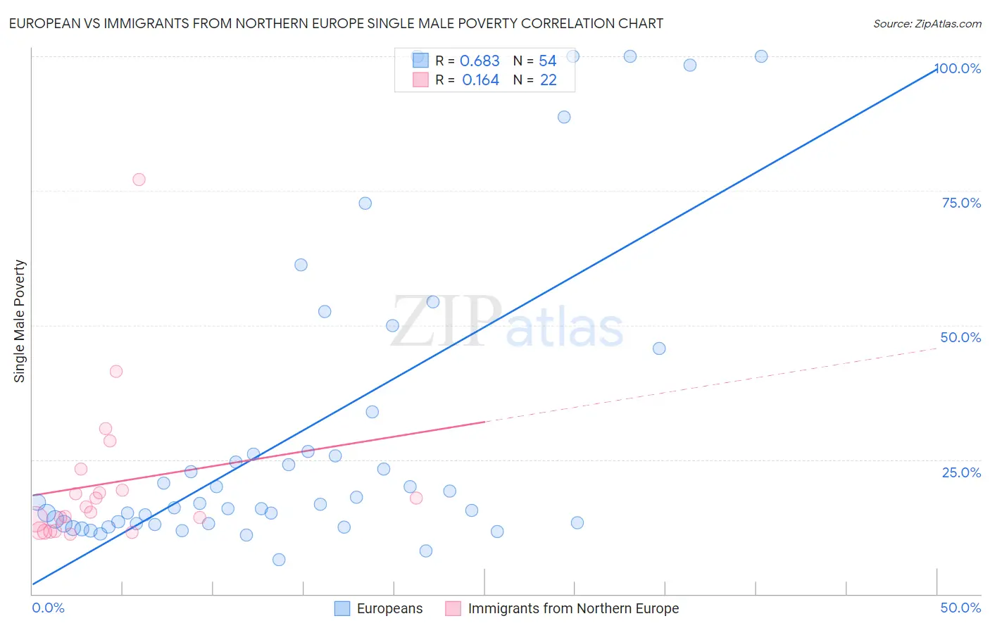 European vs Immigrants from Northern Europe Single Male Poverty