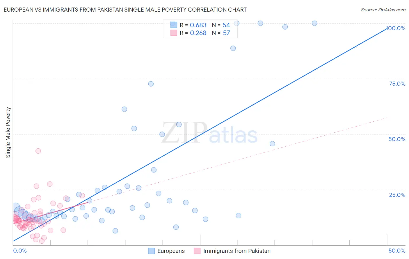 European vs Immigrants from Pakistan Single Male Poverty