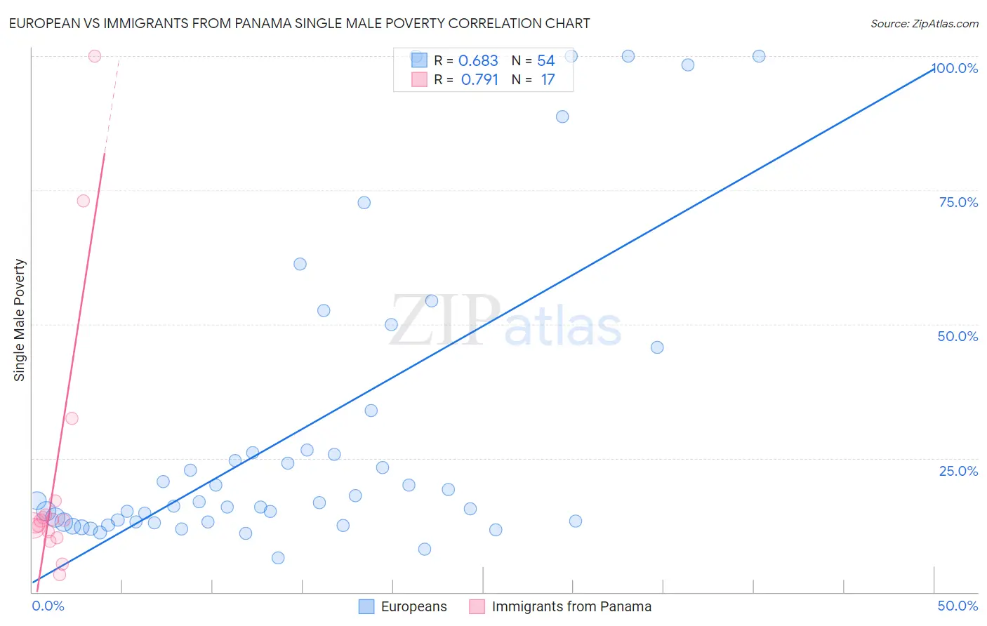 European vs Immigrants from Panama Single Male Poverty