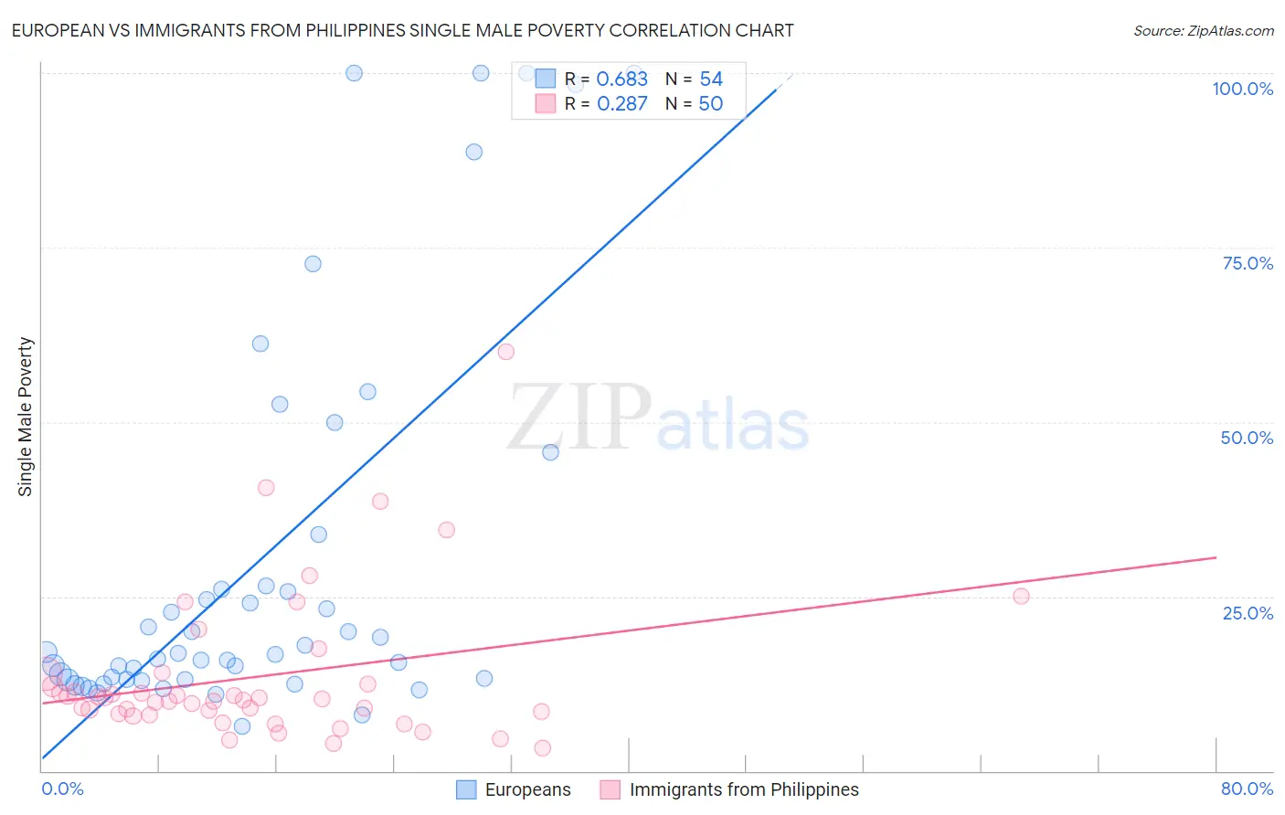 European vs Immigrants from Philippines Single Male Poverty