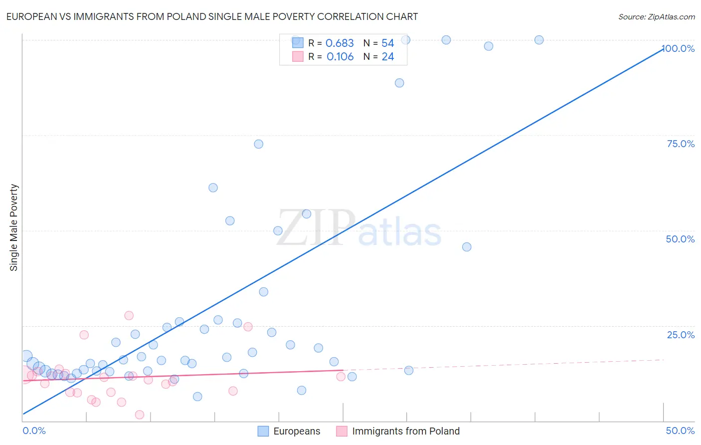 European vs Immigrants from Poland Single Male Poverty