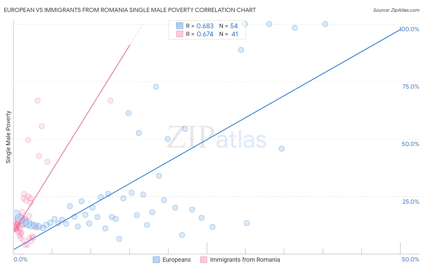 European vs Immigrants from Romania Single Male Poverty