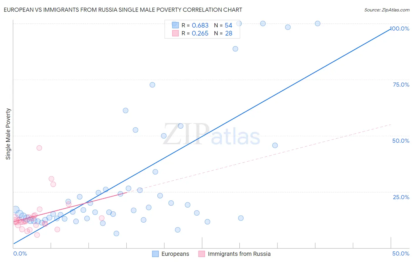 European vs Immigrants from Russia Single Male Poverty