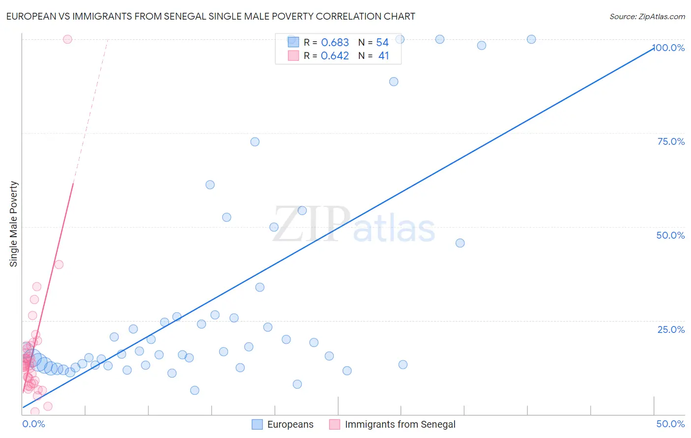European vs Immigrants from Senegal Single Male Poverty