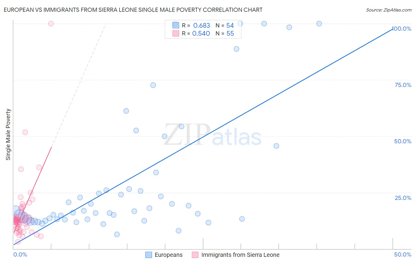 European vs Immigrants from Sierra Leone Single Male Poverty