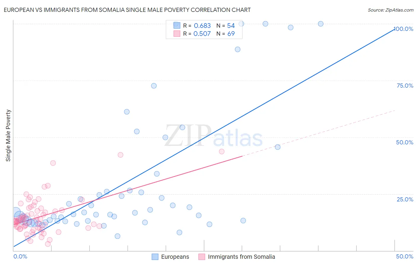 European vs Immigrants from Somalia Single Male Poverty