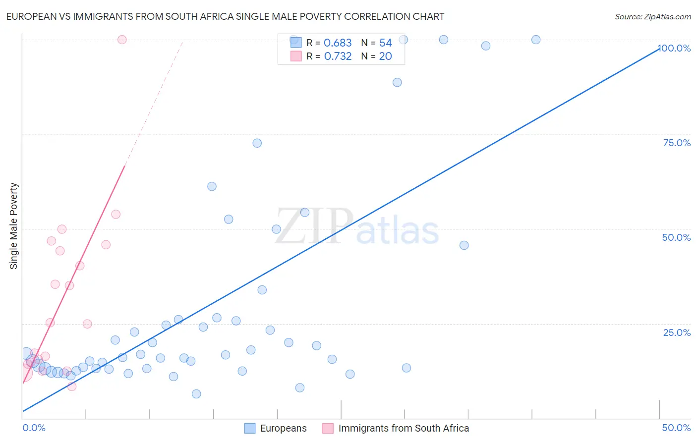 European vs Immigrants from South Africa Single Male Poverty