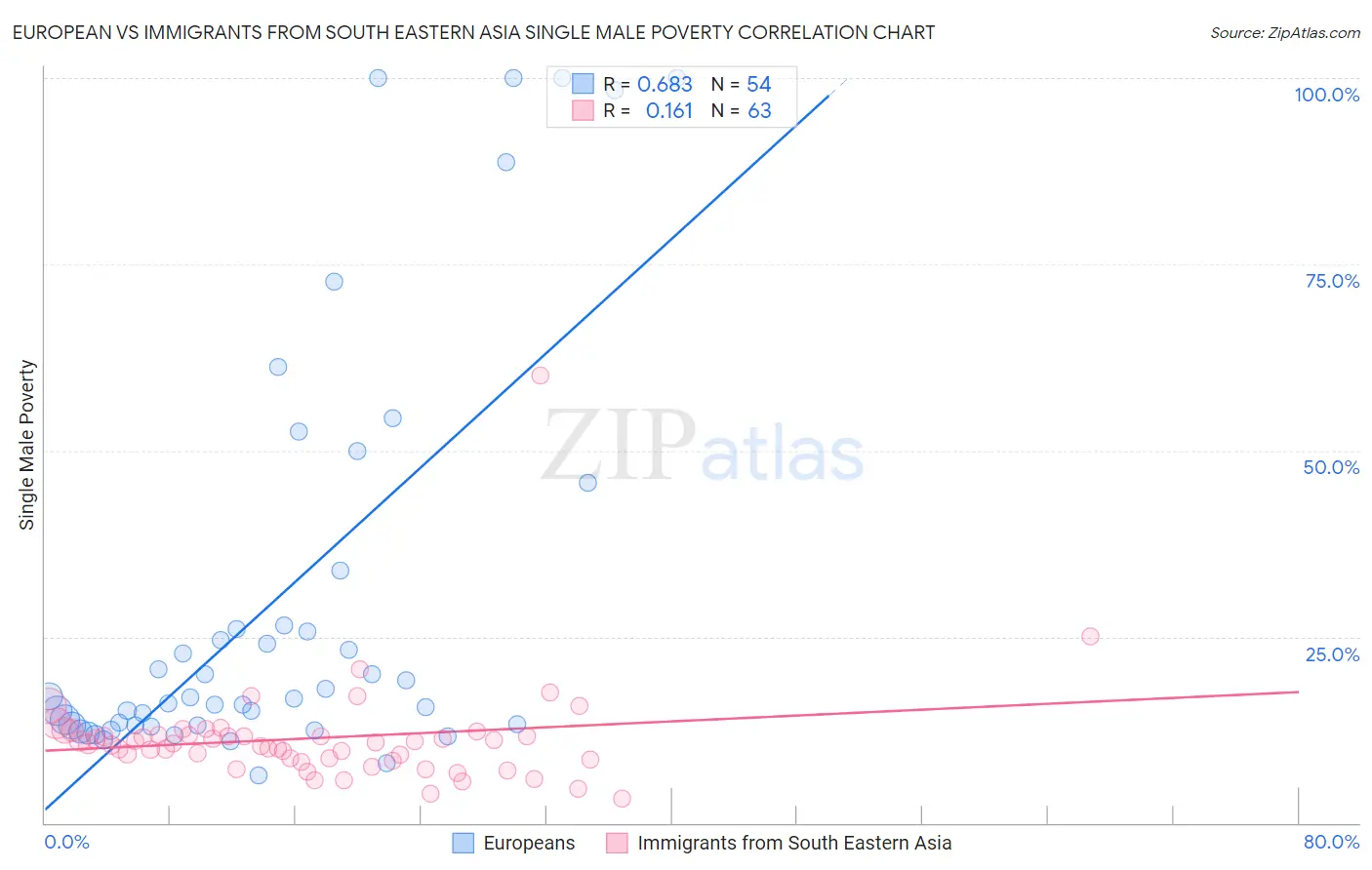European vs Immigrants from South Eastern Asia Single Male Poverty