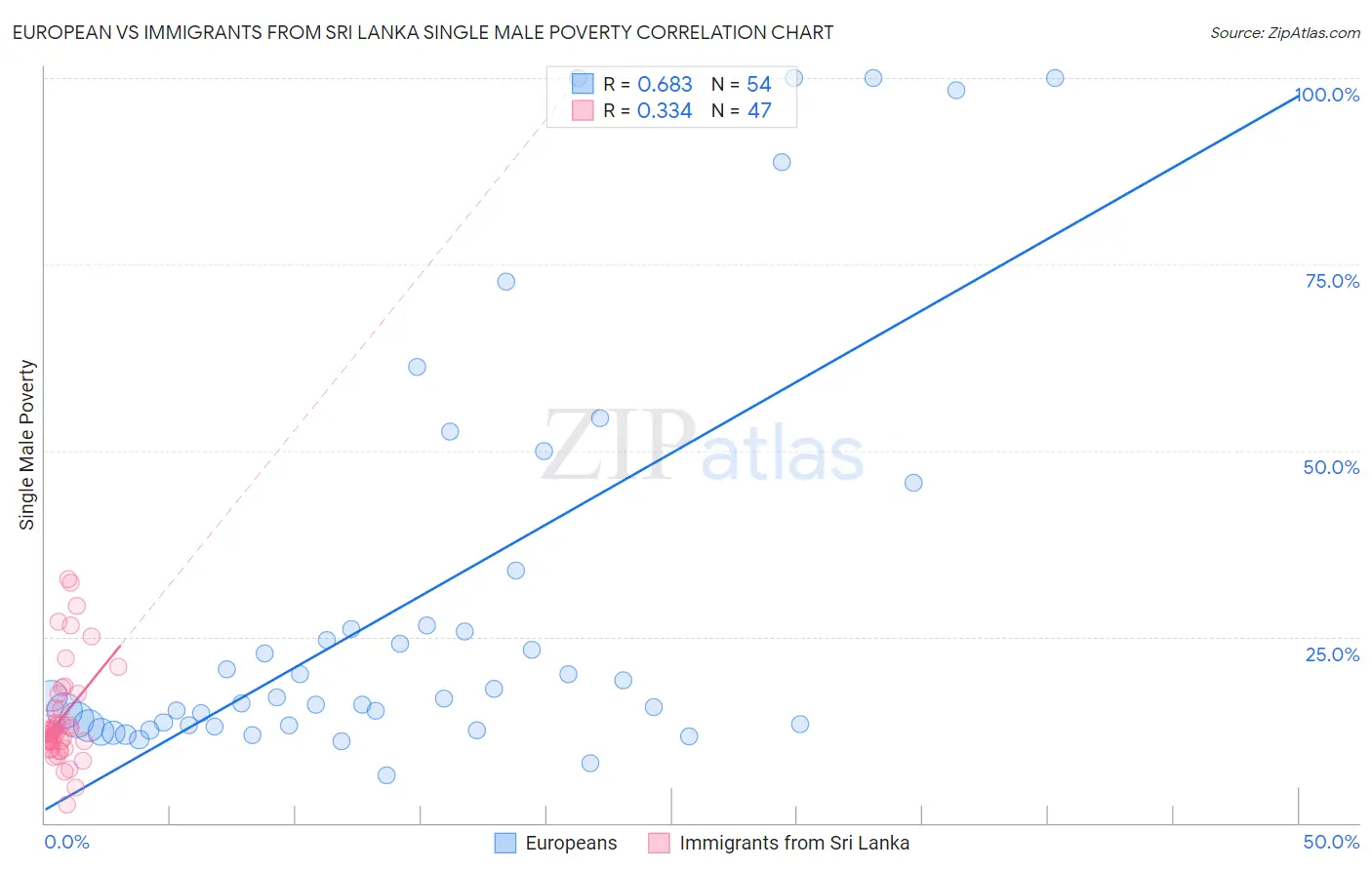 European vs Immigrants from Sri Lanka Single Male Poverty