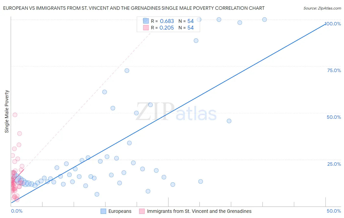 European vs Immigrants from St. Vincent and the Grenadines Single Male Poverty