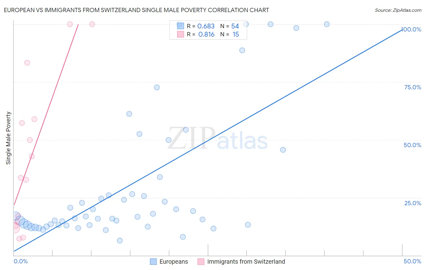 European vs Immigrants from Switzerland Single Male Poverty