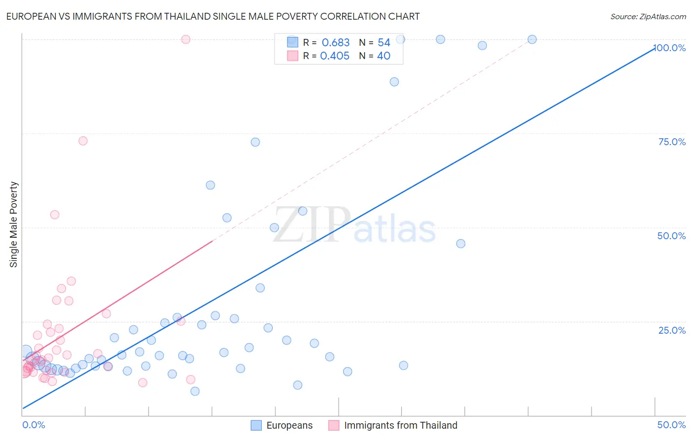 European vs Immigrants from Thailand Single Male Poverty