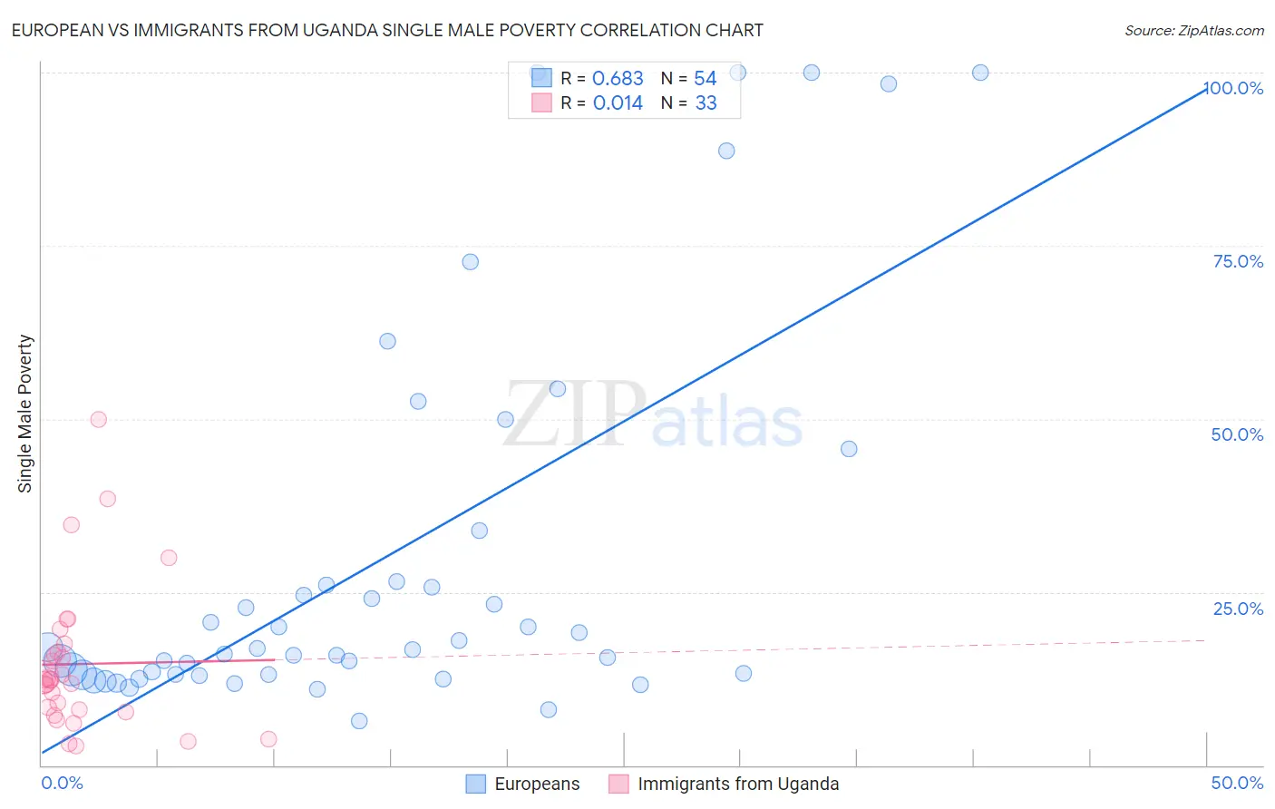 European vs Immigrants from Uganda Single Male Poverty