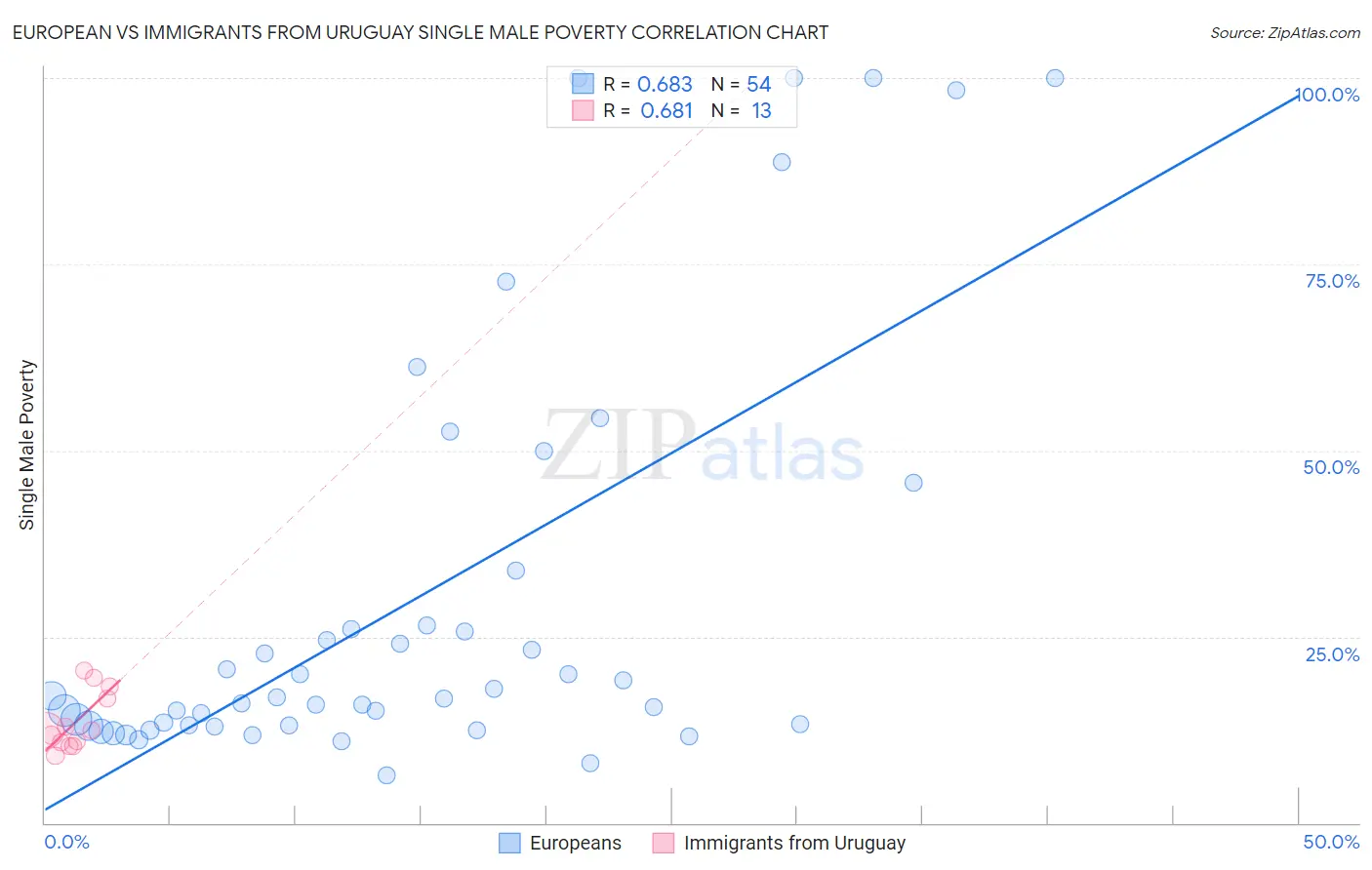 European vs Immigrants from Uruguay Single Male Poverty
