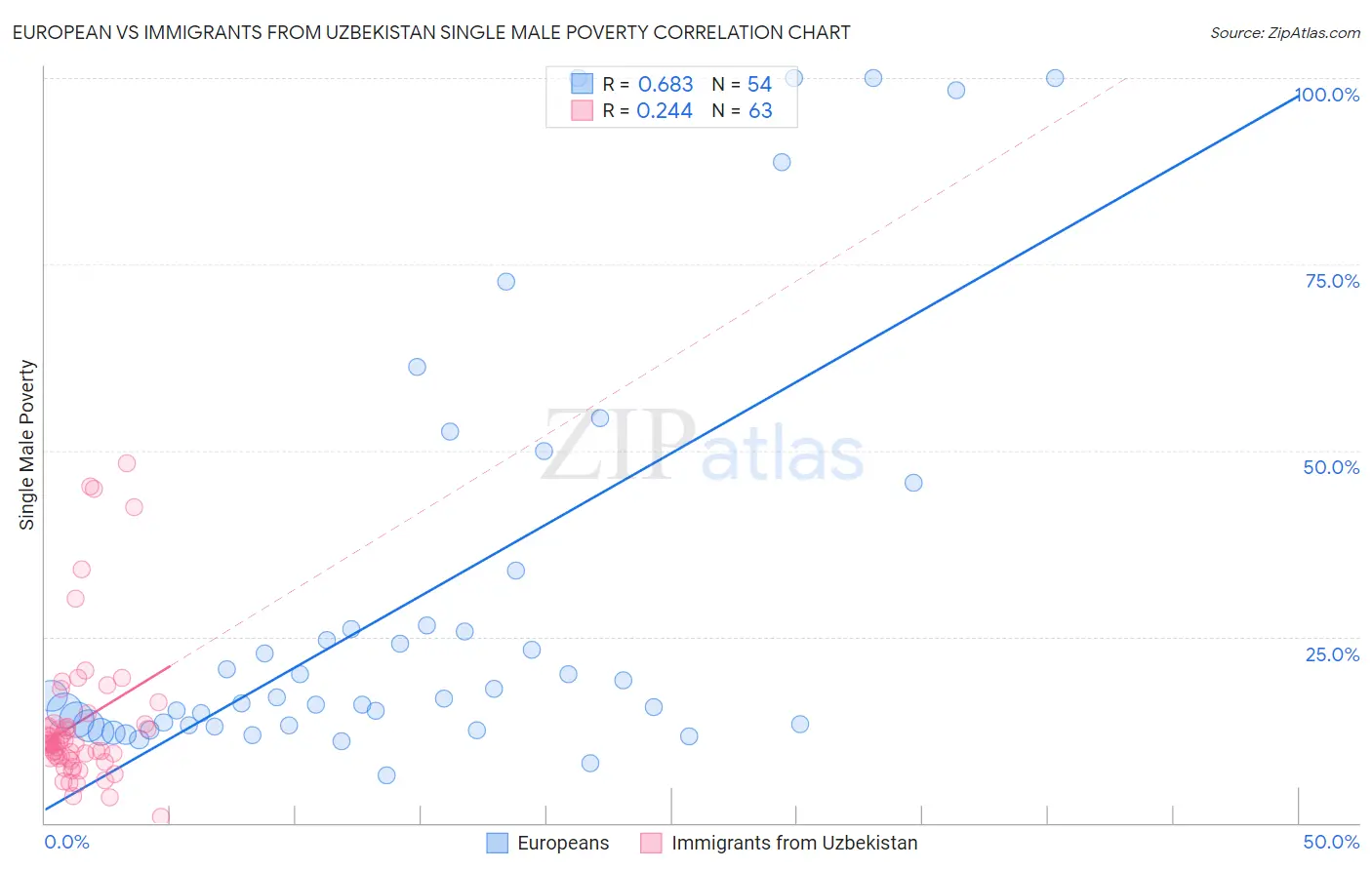 European vs Immigrants from Uzbekistan Single Male Poverty